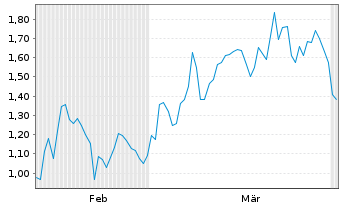 Chart Mini Future Short DWS - 6 Months