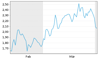 Chart Mini Future Short DWS - 6 Months