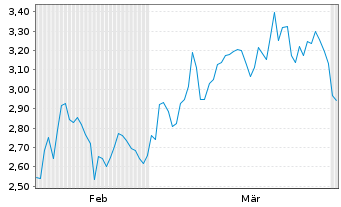 Chart Mini Future Short DWS - 6 Months