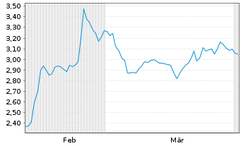 Chart Mini Future Short IBM - 6 Months