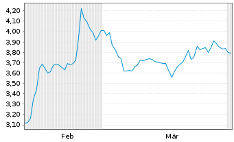 Chart Mini Future Short IBM - 6 Months