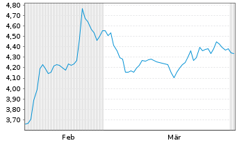 Chart Mini Future Short IBM - 6 Months