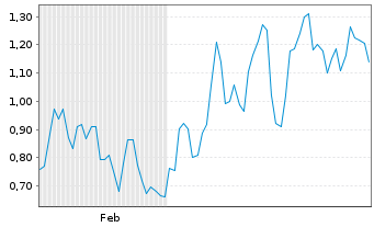 Chart Mini Future Short Sartorius - 6 Monate