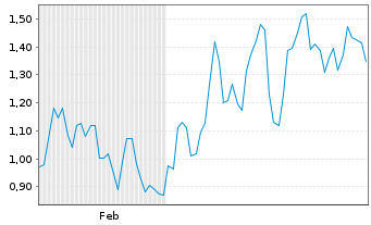 Chart Mini Future Short Sartorius - 6 Monate