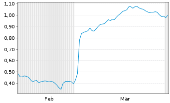 Chart Mini Future Short Beiersdorf - 6 Monate