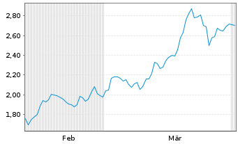 Chart Mini Future Short Prosiebensat 1 Media - 6 Months