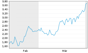Chart Mini Future Short Friedrich Vorwerk Group - 6 Monate