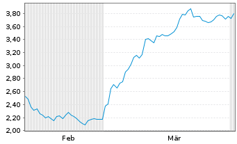 Chart Mini Future Short Henkel - 6 Months