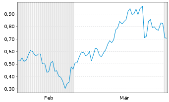 Chart Mini Future Short Vulcan Energy Resources - 6 Monate