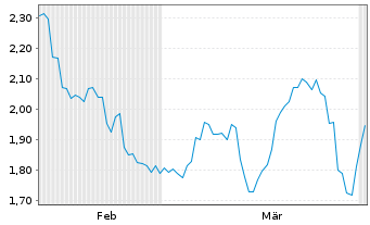 Chart Mini Future Short Altria - 6 Months