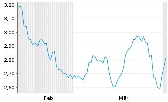 Chart Mini Future Short Altria - 6 Months