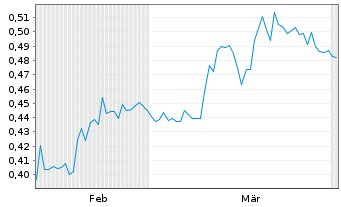 Chart Mini Future Short Onco-Innovations - 6 Months