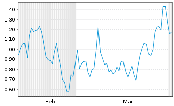 Chart Mini Future Short Bloom Energy - 6 Monate