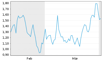 Chart Mini Future Short Bloom Energy - 6 Monate
