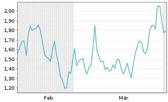 Chart Mini Future Short Bloom Energy - 6 Monate