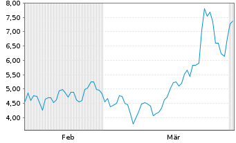 Chart Mini Future Long ARM Holdings - 6 Months