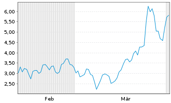 Chart Mini Future Long ARM Holdings - 6 Months
