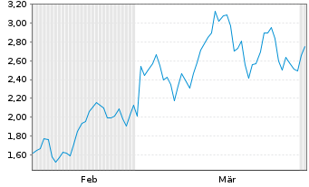 Chart Mini Future Long Nokia - 6 Months