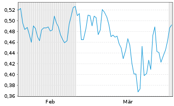 Chart Mini Future Long Eckert & Ziegler - 6 Months