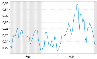 Chart Mini Future Short Eckert & Ziegler - 6 Months