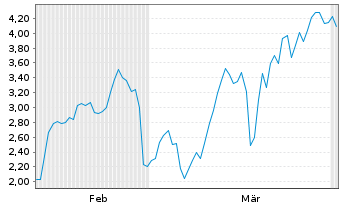 Chart Mini Future Short Hypoport - 6 Months