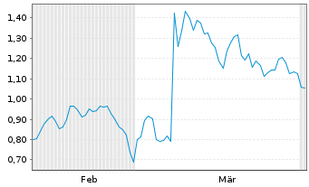 Chart Mini Future Short PowerCell Sweden - 6 Months