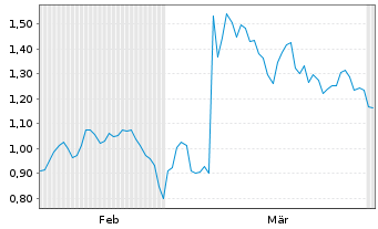 Chart Mini Future Short PowerCell Sweden - 6 Months