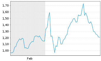 Chart Mini Future Short Sixt - 6 Monate