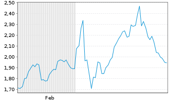 Chart Mini Future Short Sixt - 6 Monate