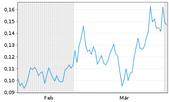 Chart Mini Future Short Cavendish Hydrogen - 6 Monate