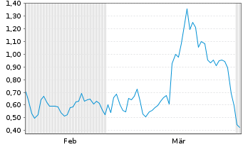 Chart Mini Future Short Energiekontor - 6 Months