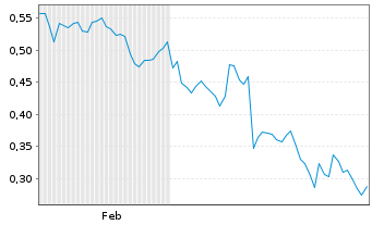 Chart Mini Future Long Grenke - 6 Monate