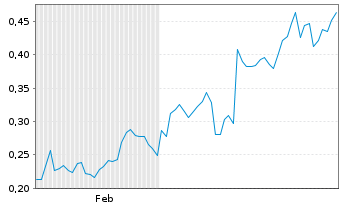 Chart Mini Future Short Grenke - 6 Monate