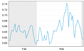 Chart Mini Future Short Eckert & Ziegler - 6 Months