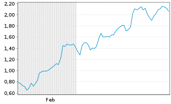 Chart Mini Future Short SGL Carbon - 6 Monate