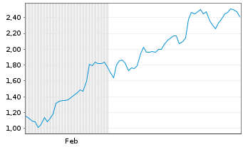 Chart Mini Future Short SGL Carbon - 6 Monate