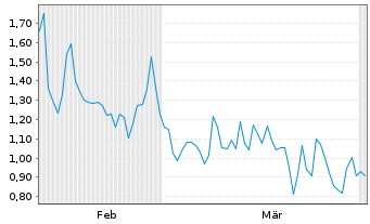 Chart Mini Future Long Ubisoft Entertainment - 6 Months