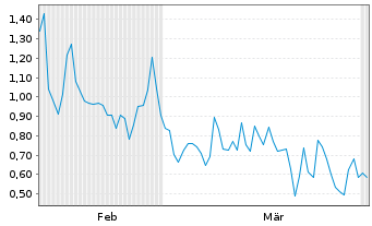Chart Mini Future Long Ubisoft Entertainment - 6 Months