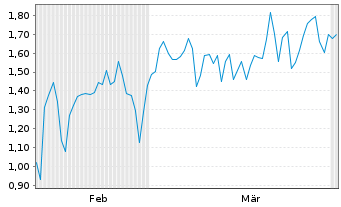 Chart Mini Future Short Ubisoft Entertainment - 6 Months