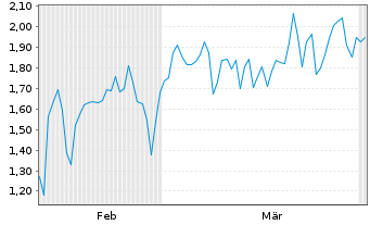 Chart Mini Future Short Ubisoft Entertainment - 6 Months