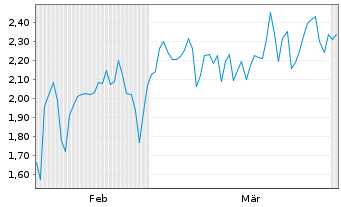 Chart Mini Future Short Ubisoft Entertainment - 6 Months