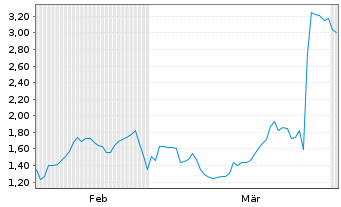 Chart Mini Future Short CTS Eventim - 6 Monate
