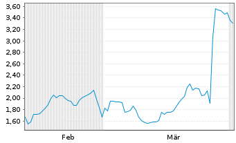 Chart Mini Future Short CTS Eventim - 6 Monate