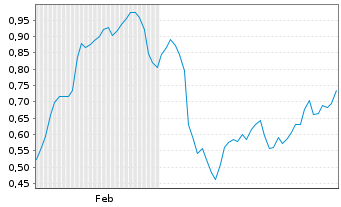 Chart Mini Future Short GFT Technologies - 6 Monate