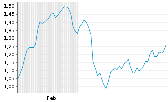 Chart Mini Future Short GFT Technologies - 6 Monate