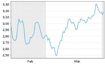 Chart Mini Future Short Fiserv - 6 Monate