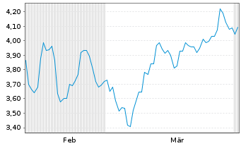 Chart Mini Future Short Fiserv - 6 Monate