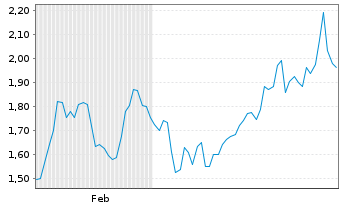 Chart Mini Future Short secunet - 6 Monate