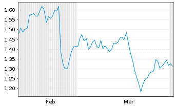 Chart Mini Future Long Fresenius Medical Care - 6 Monate