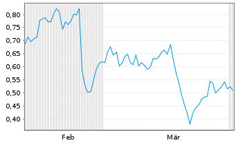 Chart Mini Future Long Fresenius Medical Care - 6 Monate
